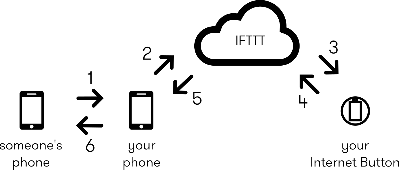 Diagram of SMS communication with Internet Button