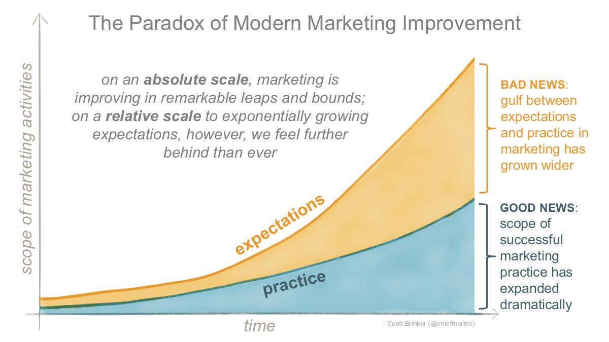 paradox-of-modern-marketing-improvement