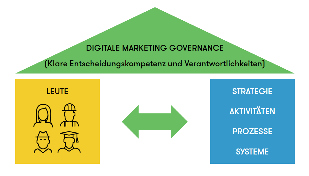 digital marketing governance