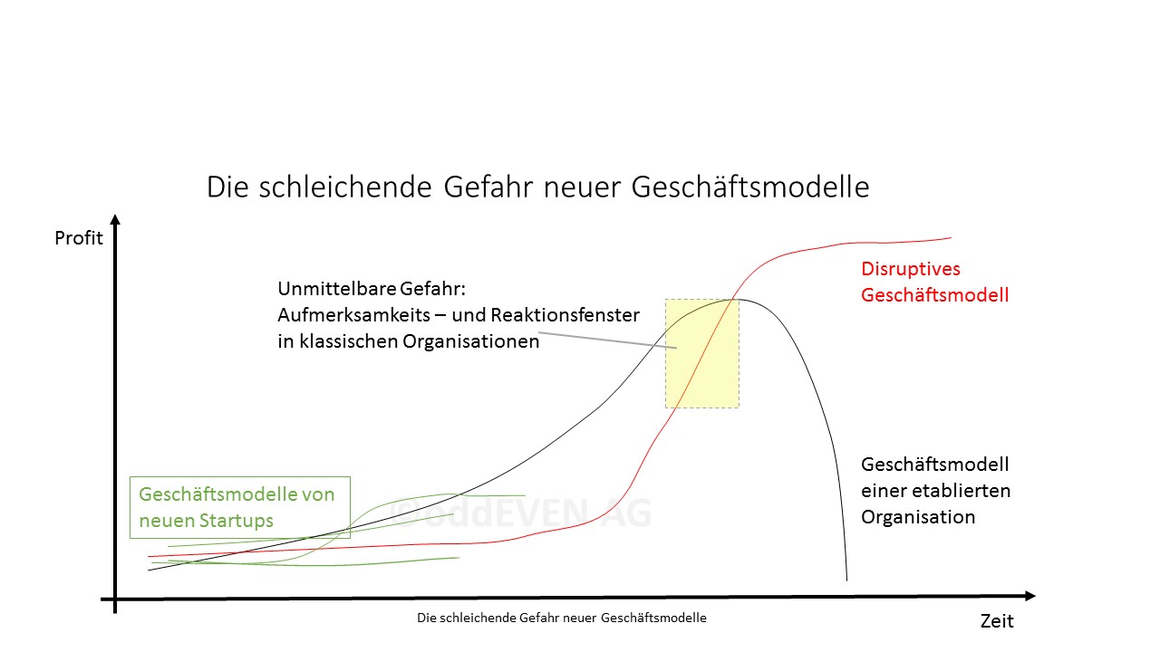 Digitale Disruption: Die schleichende Gefahr neuer Geschäftsmodelle