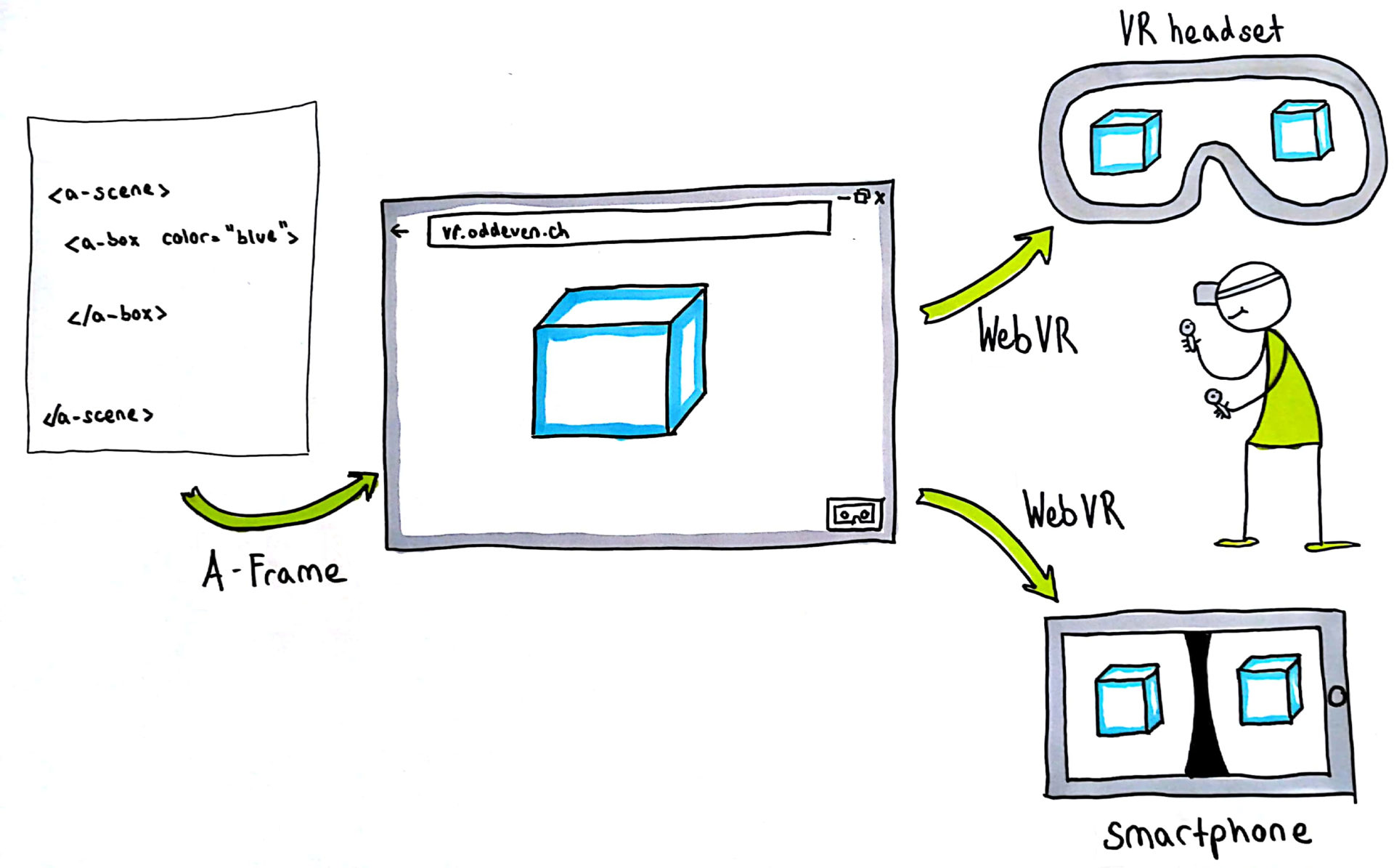diagram relating A-Frame and WebVR