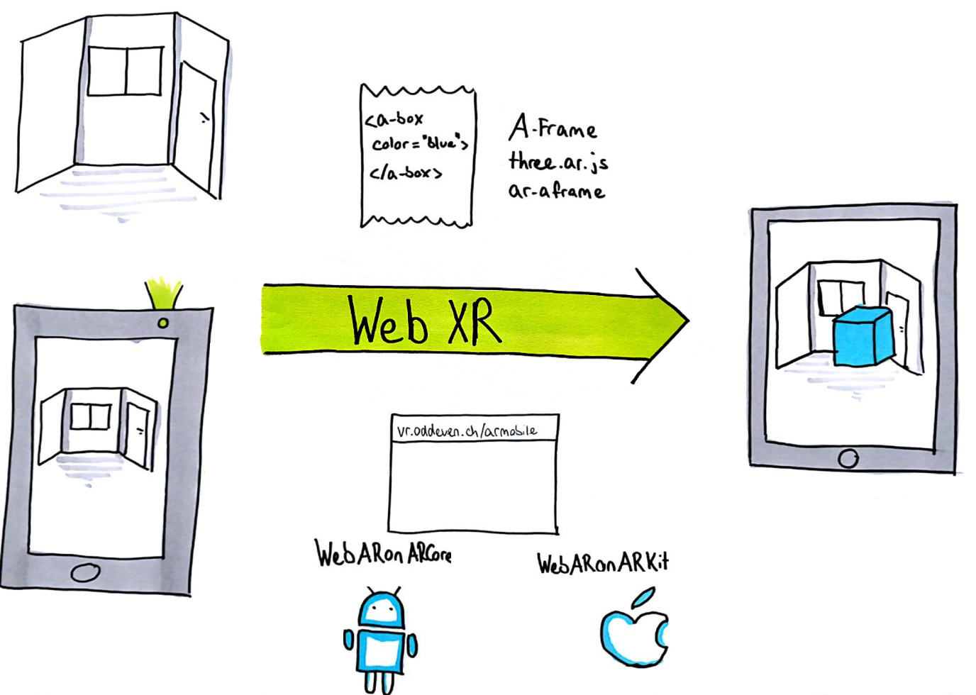 WebXR Diagramm