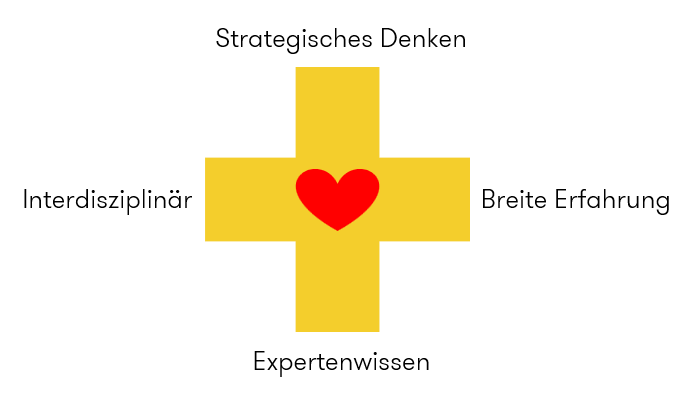 Ein gelbes Plus mit einem Herz in der Mitte: oben strategisches Denken, unten Expertenwissen, links interdisziplinär und rechts breite Erfahrung.