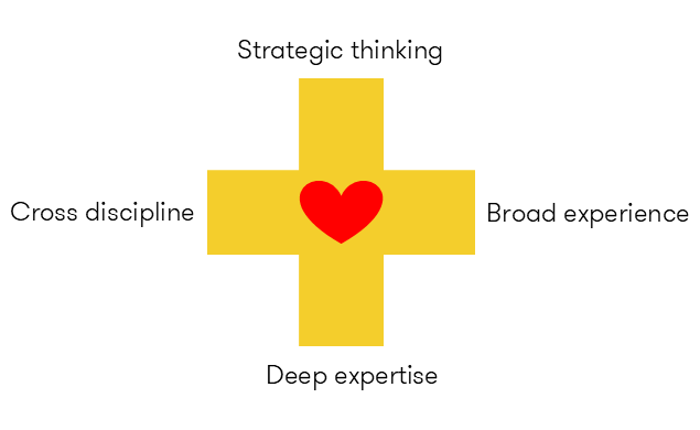 A yellow plus with a heart in the middle: strategic thinking above, deep expertise below, cross discipline left, broad experience right.
